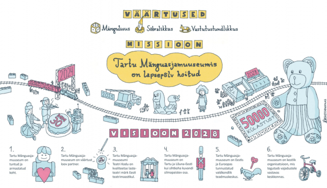 Tartu Mänguasjamuuseumi arengukava 2024-2028 on avalikul väljapanekul