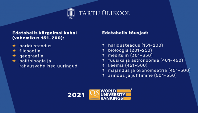 „QS World University Rankings by Subject 2021“ on Tartu Ülikool esindatud 17 erialaga